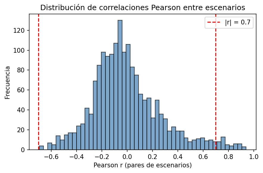 Histogram Pearson