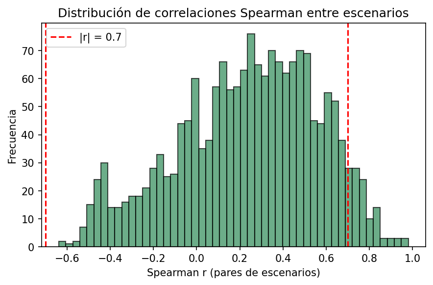 Histogram Spearman