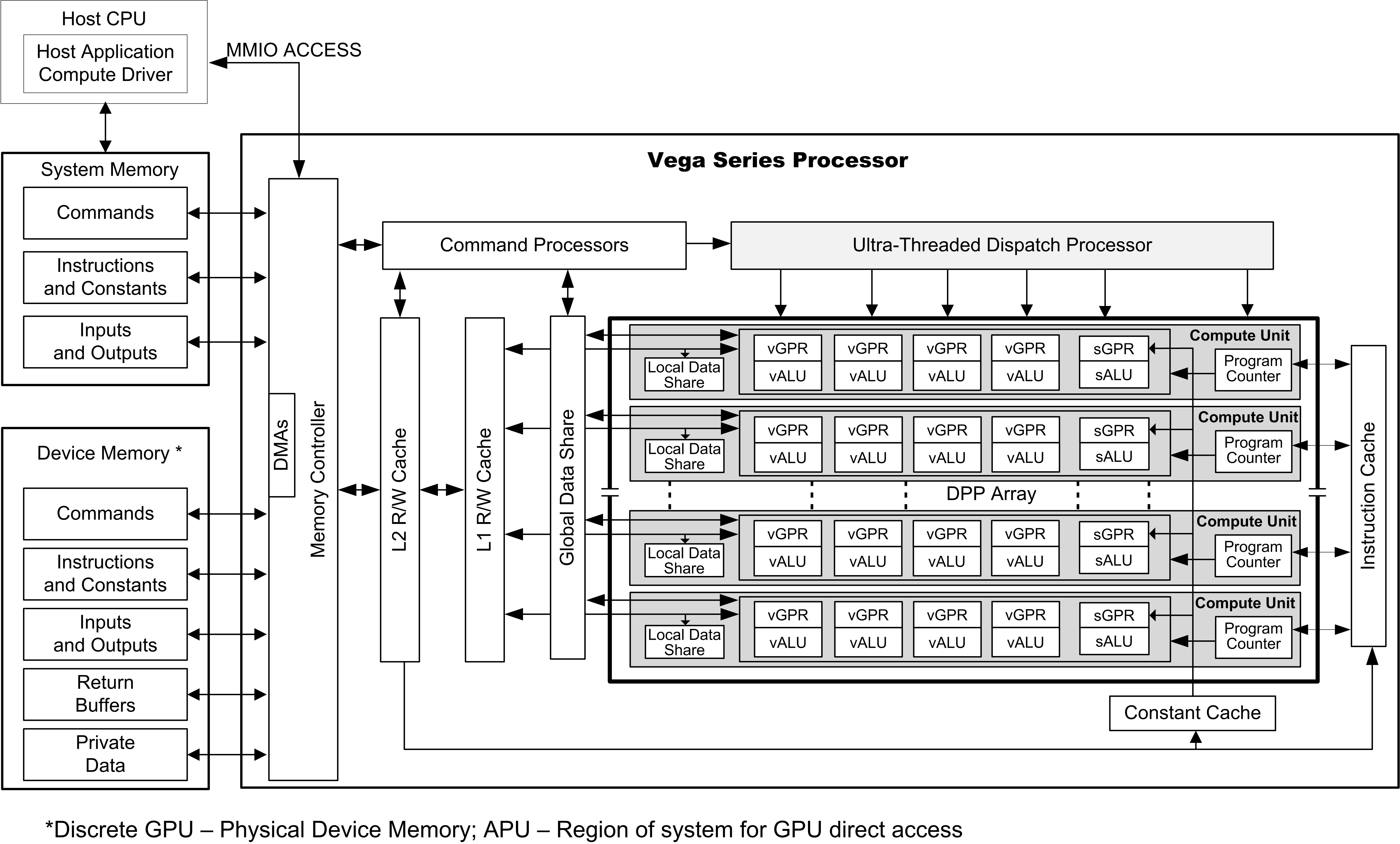 advanced-gpu-programming/contents/overview/AMD-7nm-isa.md at main ...