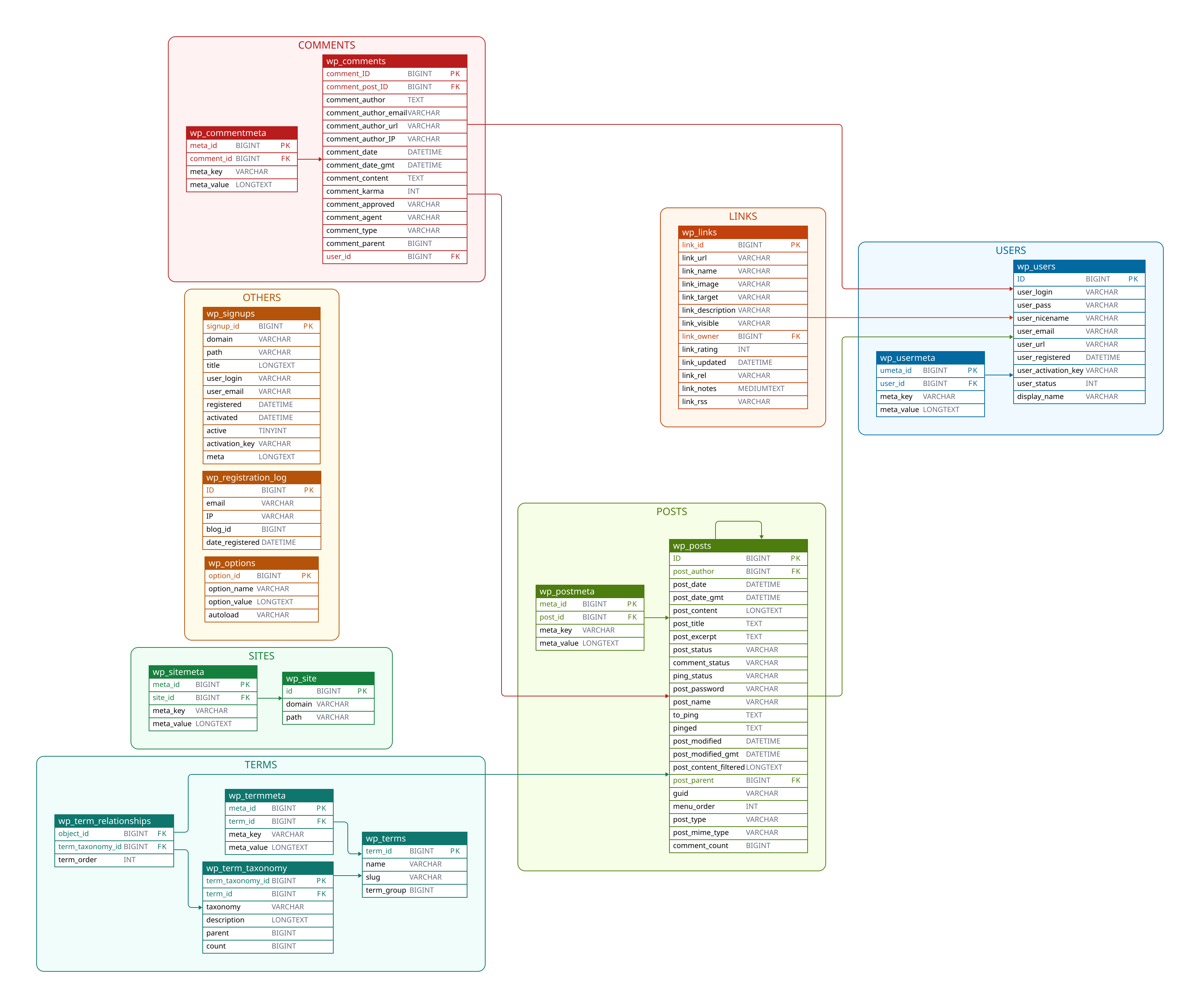 Wordpress Grouped