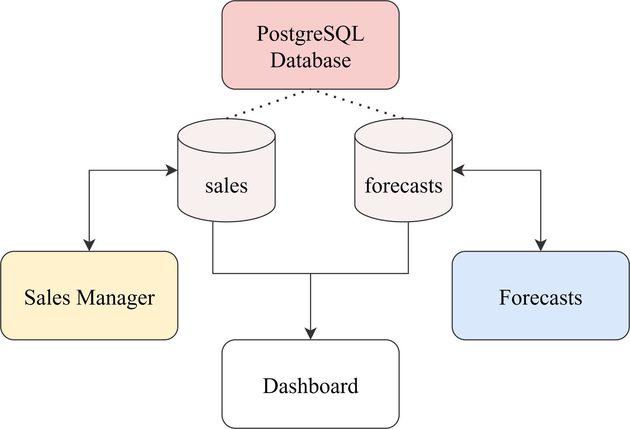 GitHub - RafaAyGar/sales-dashboard: A full-stack data analytics project ...