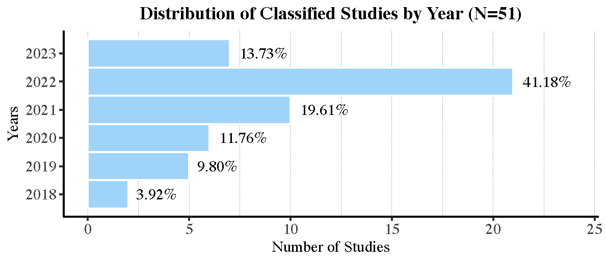 Papers Years Distribution