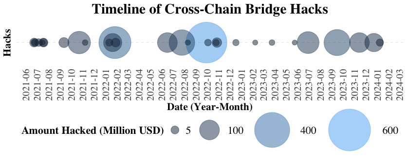 Timeline of Cross-Chain Hacks