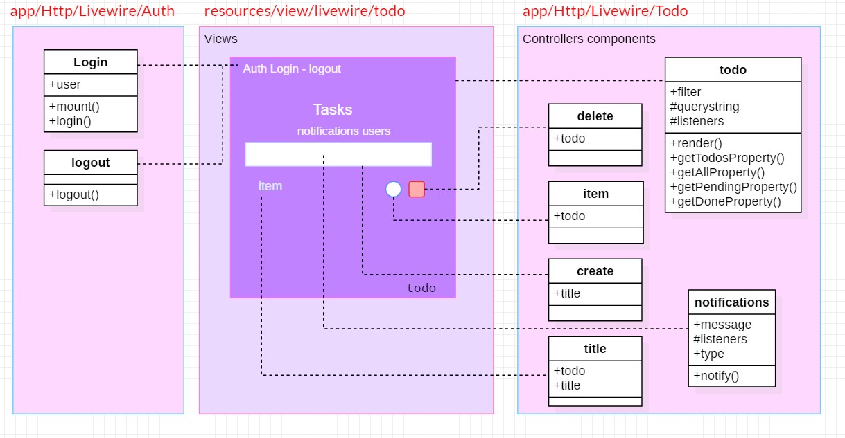 Diagramação de componentes livewire