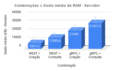 memory usage 200