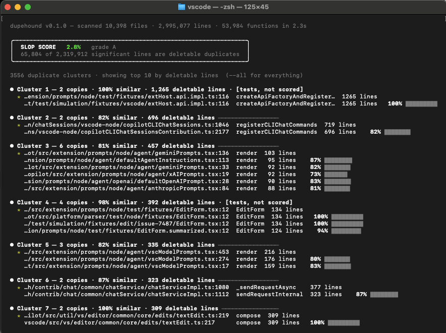dupehound scan on the vscode source tree: 2.8 percent slop, grade A, listing the top duplicate clusters