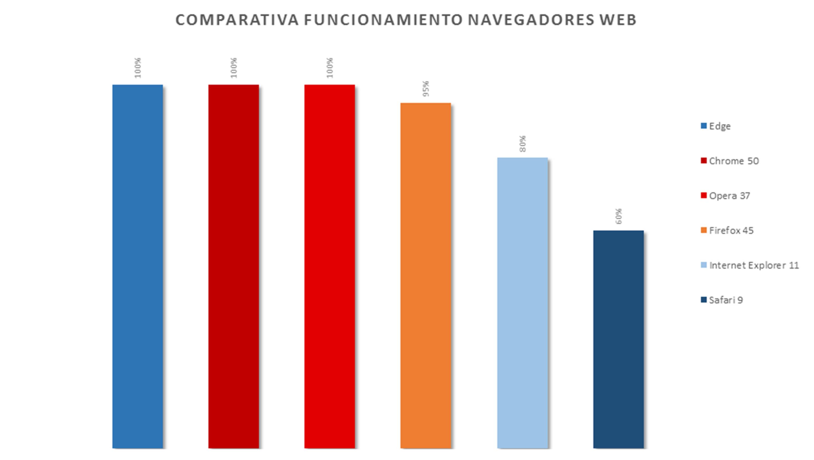 Comparativa navegadores