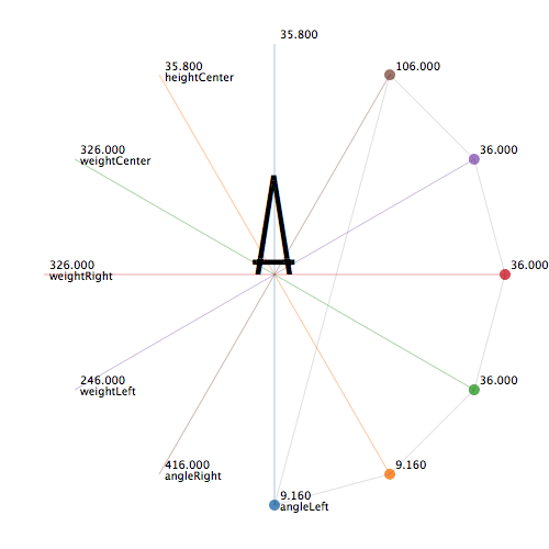 Polar chart of Lissajous 8 axes interpolation