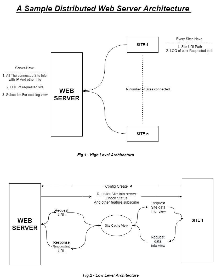 A_Sample_Distributed_Web_Server_Architecture