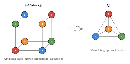 Cube → K₄ quotient