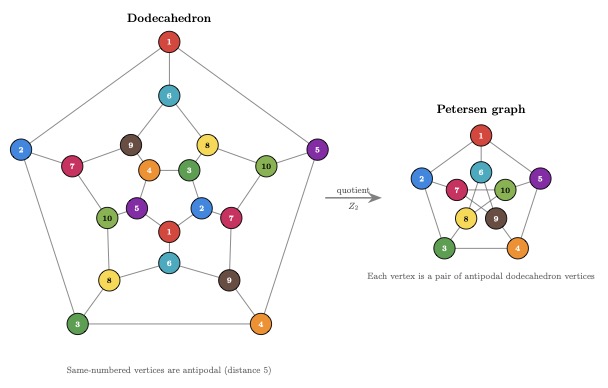 Dodecahedron → Petersen quotient