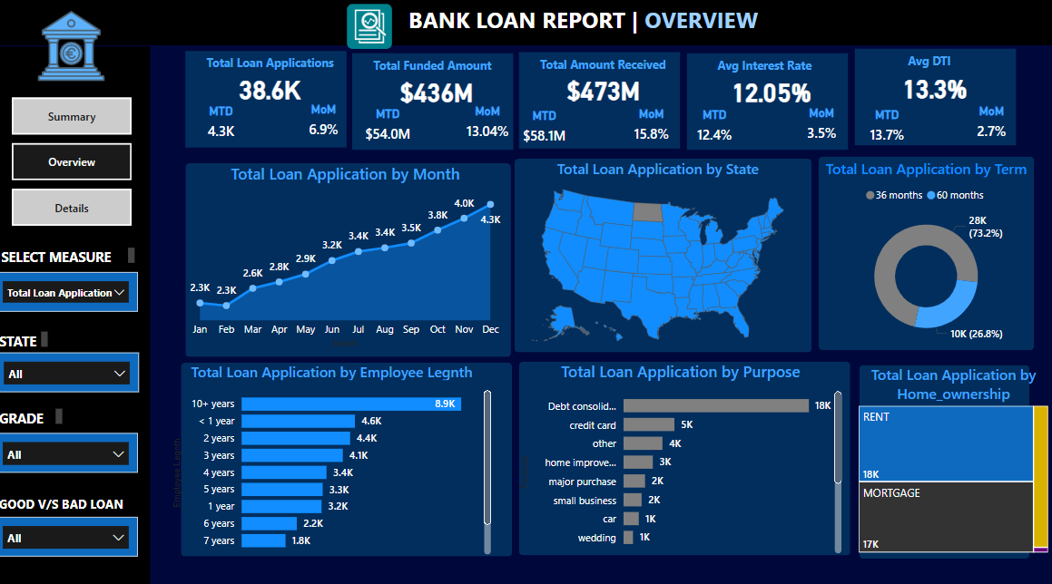 Lending Overview GitHub - Raghav-Latawa/Bank_Loan_Dashboard · GitHub