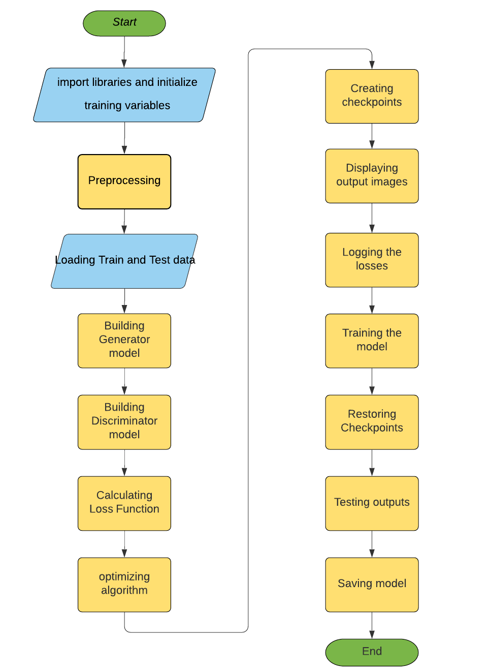 Flowchart