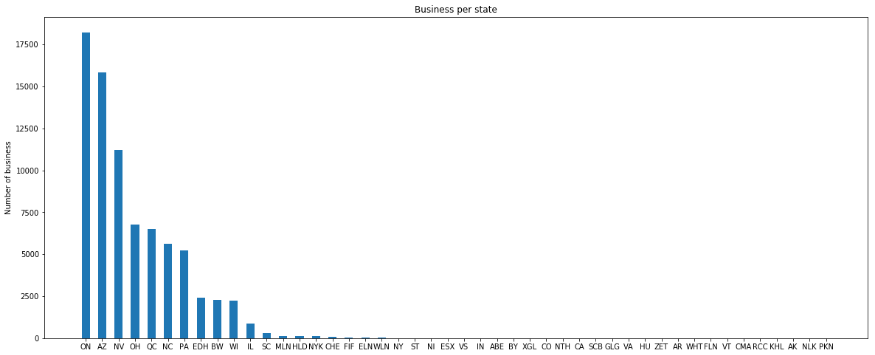 Business Per State