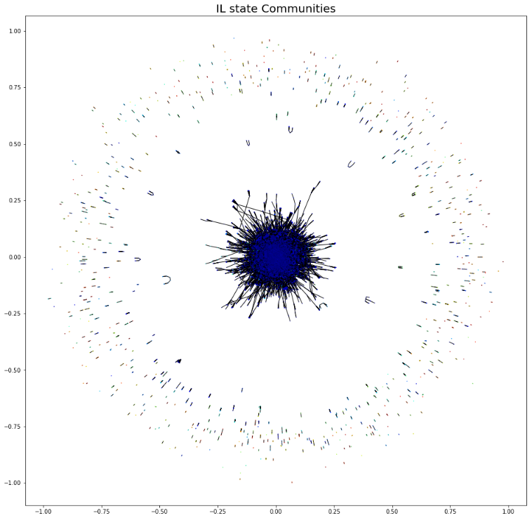 Community Detection