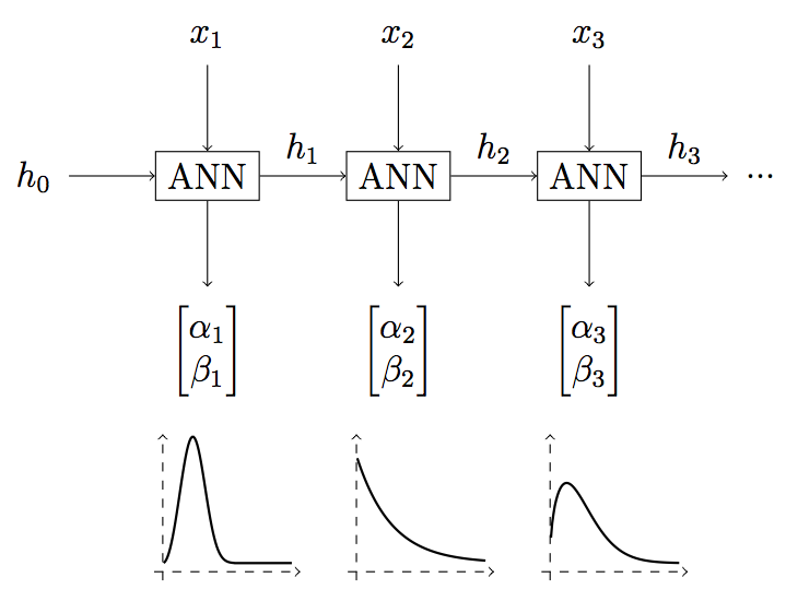 example WTTE-RNN architecture