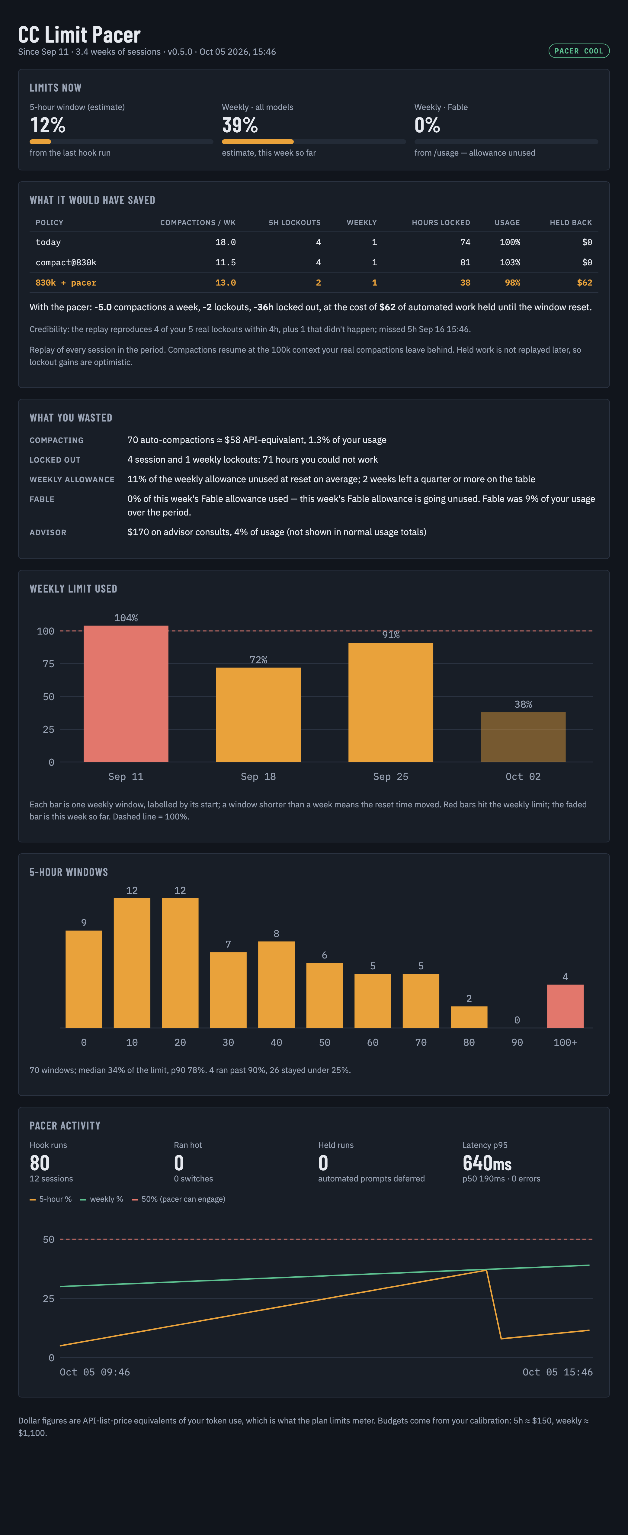 Stats page: limits now, what the pacer would have saved, waste, weekly and 5-hour usage, pacer activity