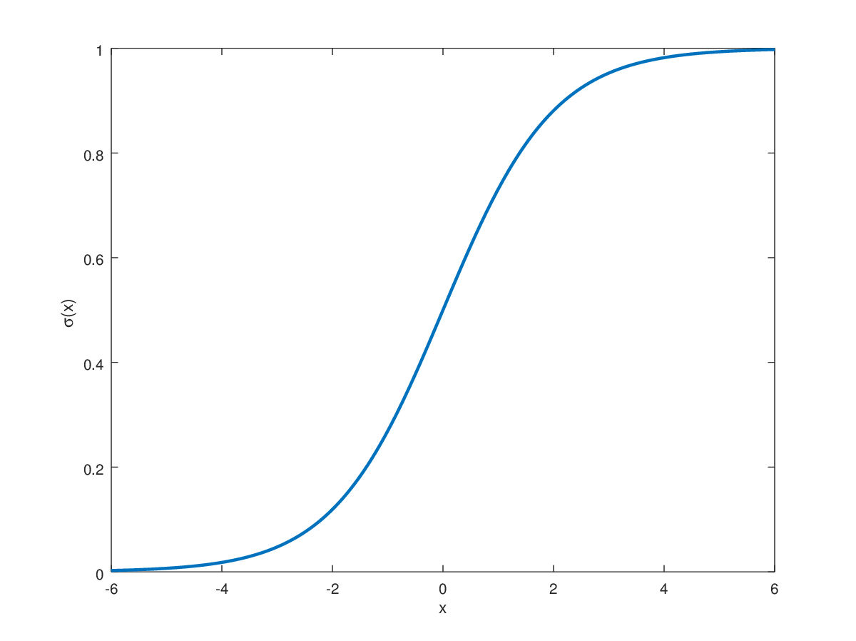 sigmoid equation and graph