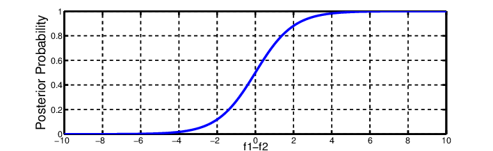 softmax equation and graph