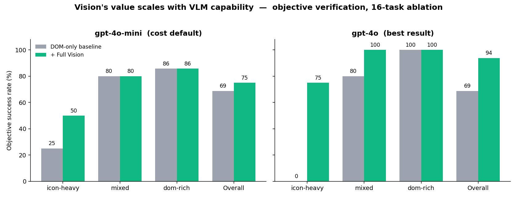 视觉增强的价值随 VLM 能力扩展:baseline vs 全视觉,按分类,gpt-4o-mini vs gpt-4o