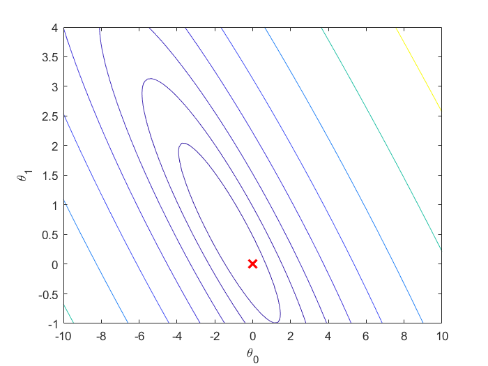 2.X 编程作业 with One Variable(基础成绩部分) - 图7