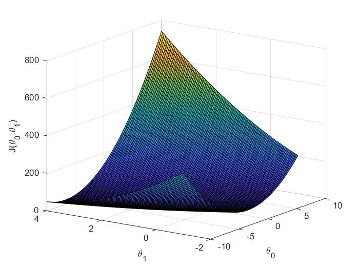 2.X 编程作业 with One Variable(基础成绩部分) - 图6