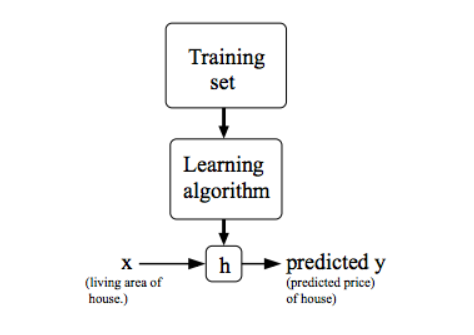 1.2 Linear Regression with One Variable - 图1