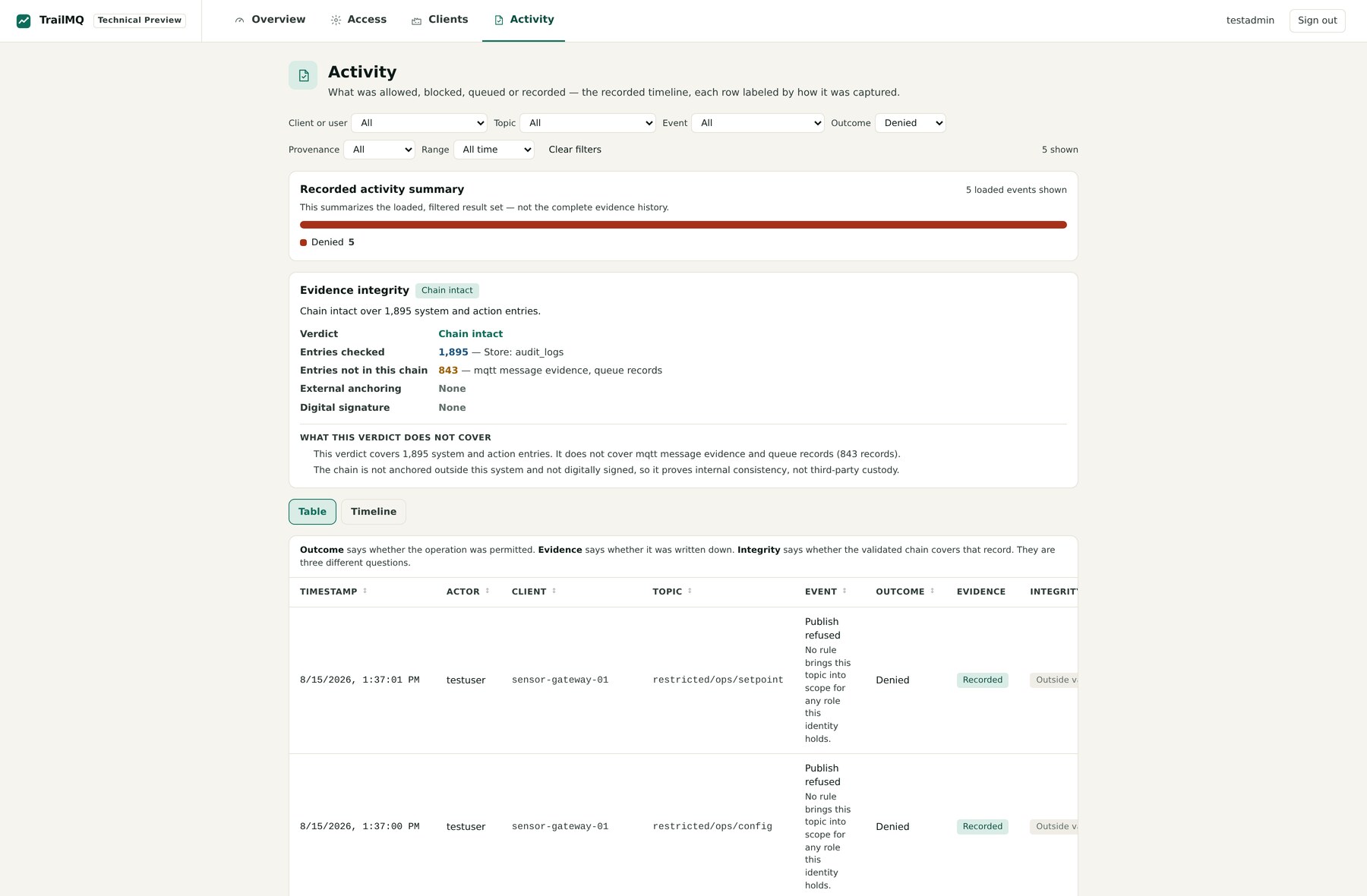 TrailMQ Activity view filtered to denied outcomes, showing an attributed refused publish and the integrity verdict scope panel