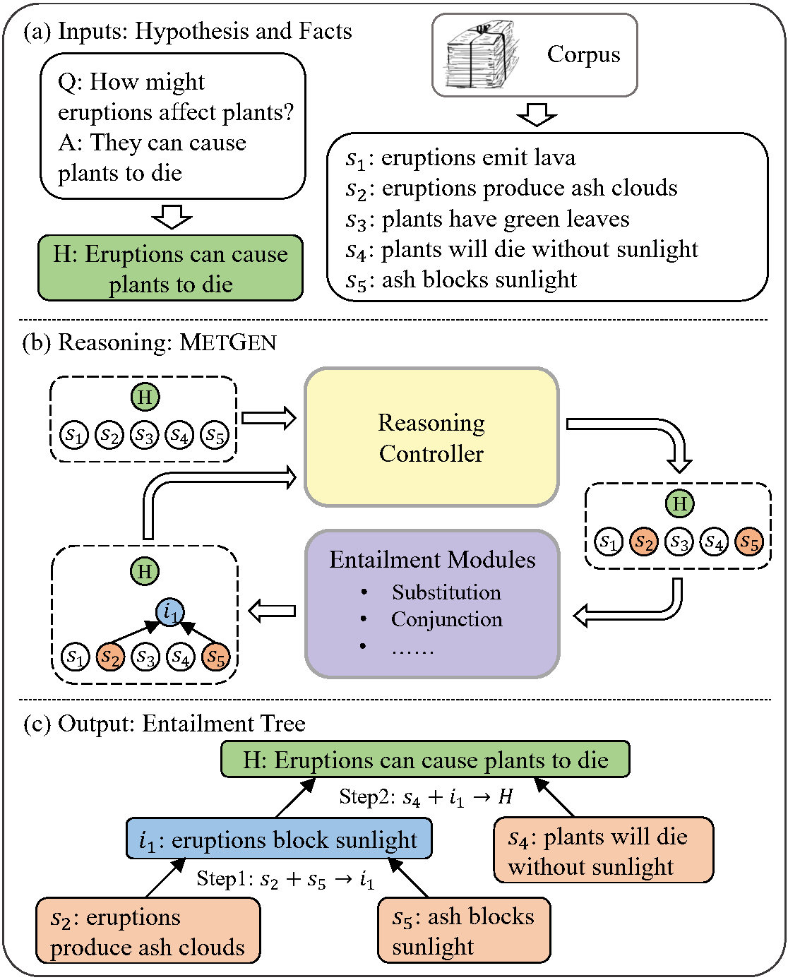 METGEN: A Module-Based Entailment Tree Generation Framework for Answer ...