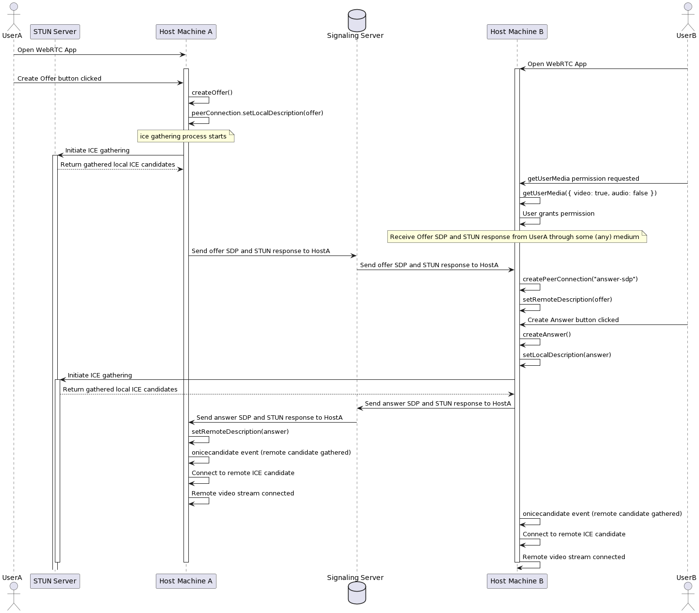 WebRTC Workflow