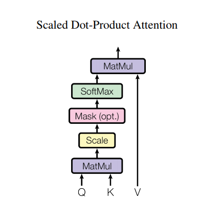 Scaled dot product attention