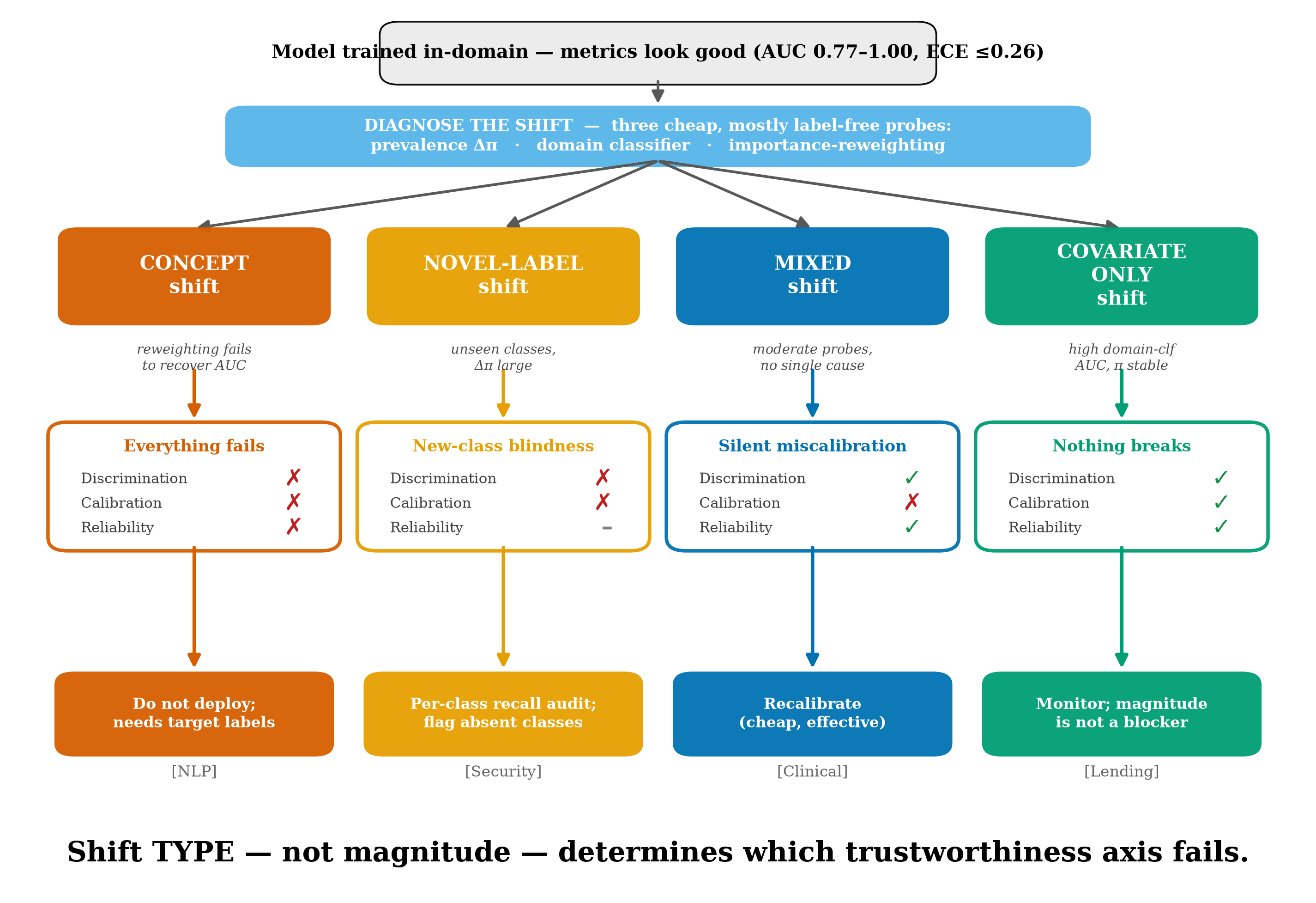 TrustShift failure taxonomy