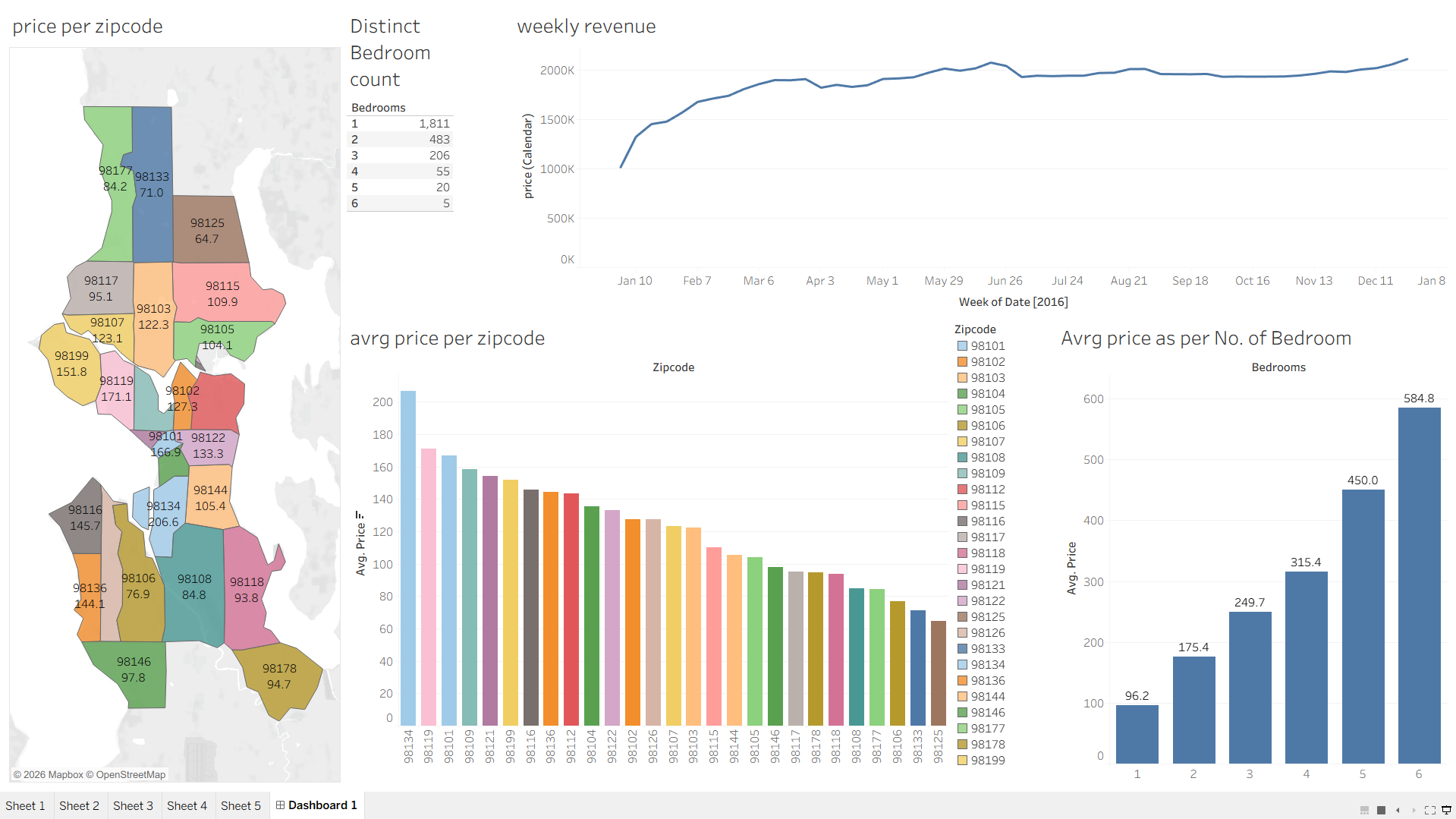 Airbnb Tableau Dashboard
