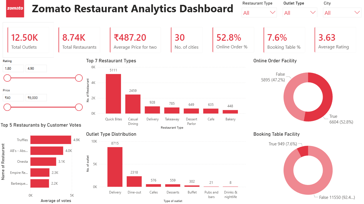 Zomato Dashboard