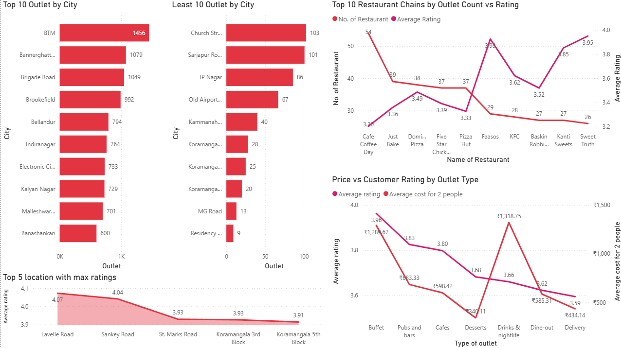 Zomato Dashboard Insights