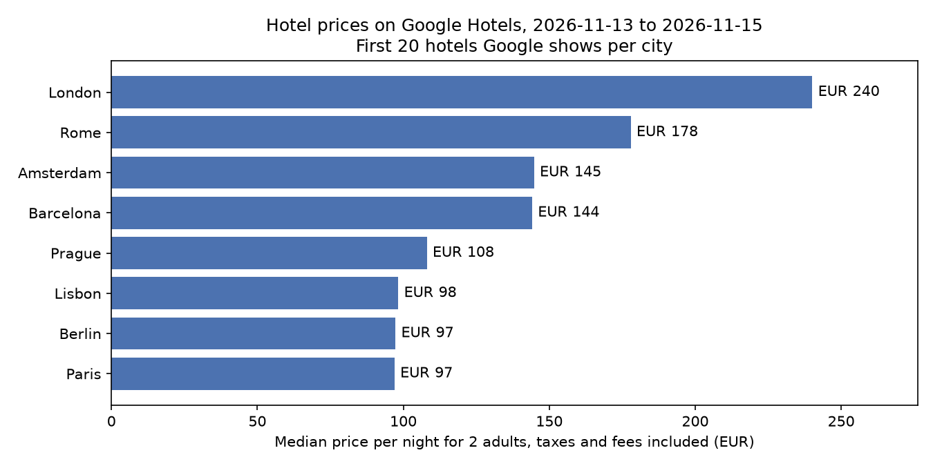 Median hotel price per night in 8 European cities