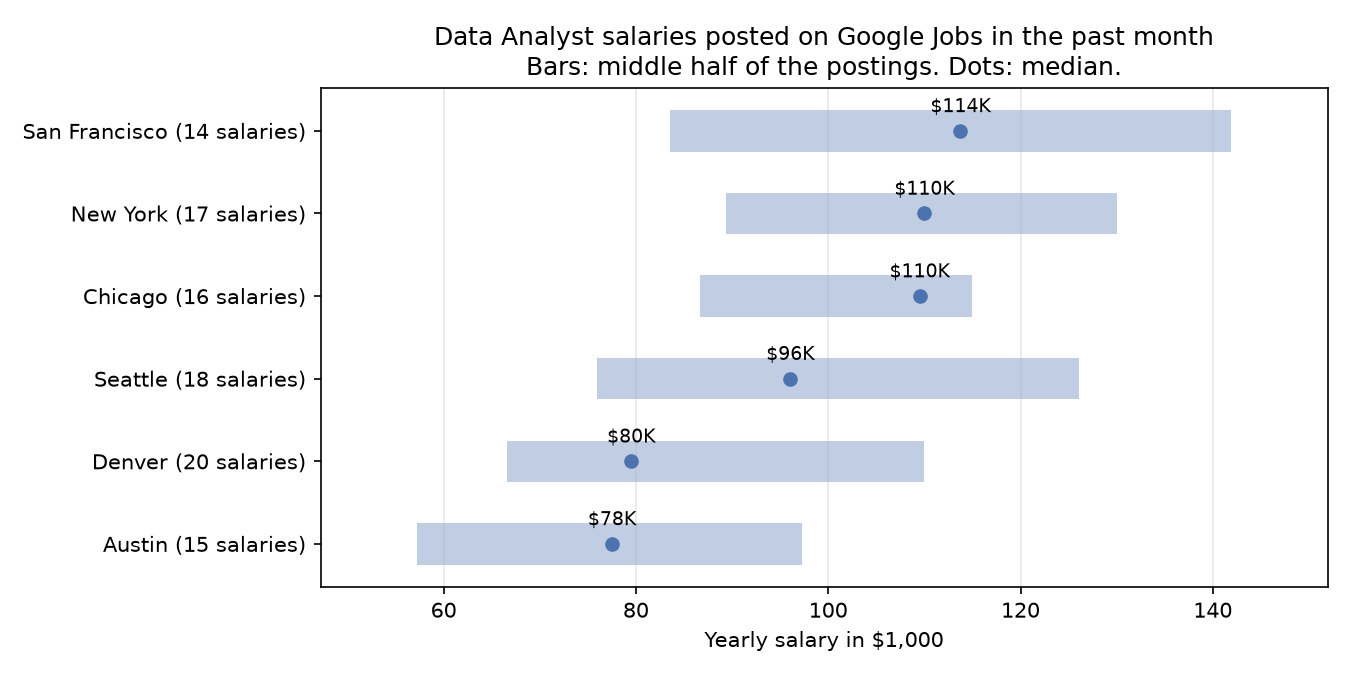 Data analyst salaries in six US cities