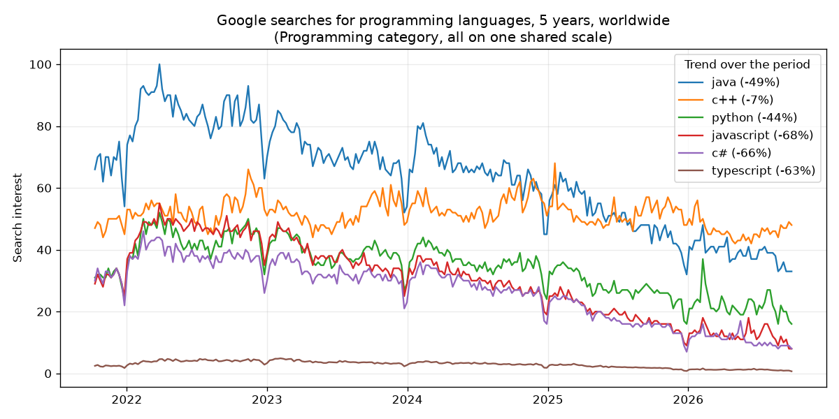 Google searches for programming languages over 5 years