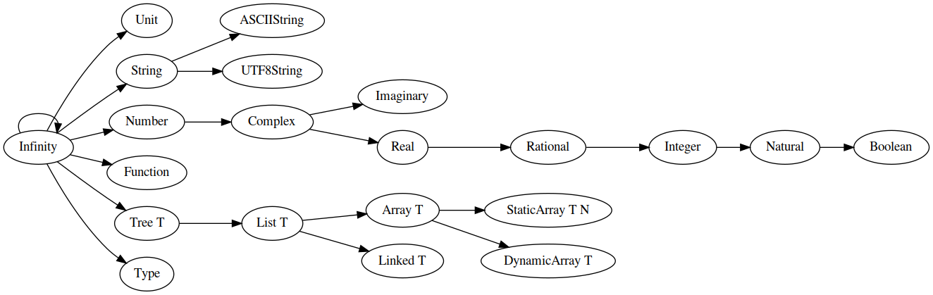 Diagram of base types and their bases