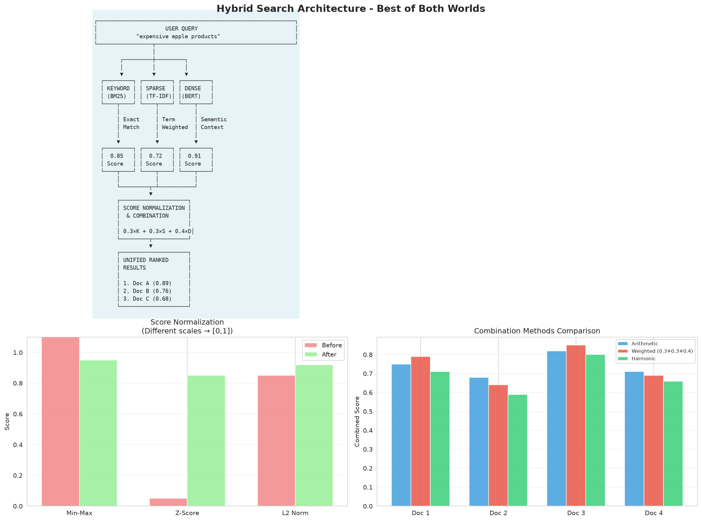 Hybrid search architecture