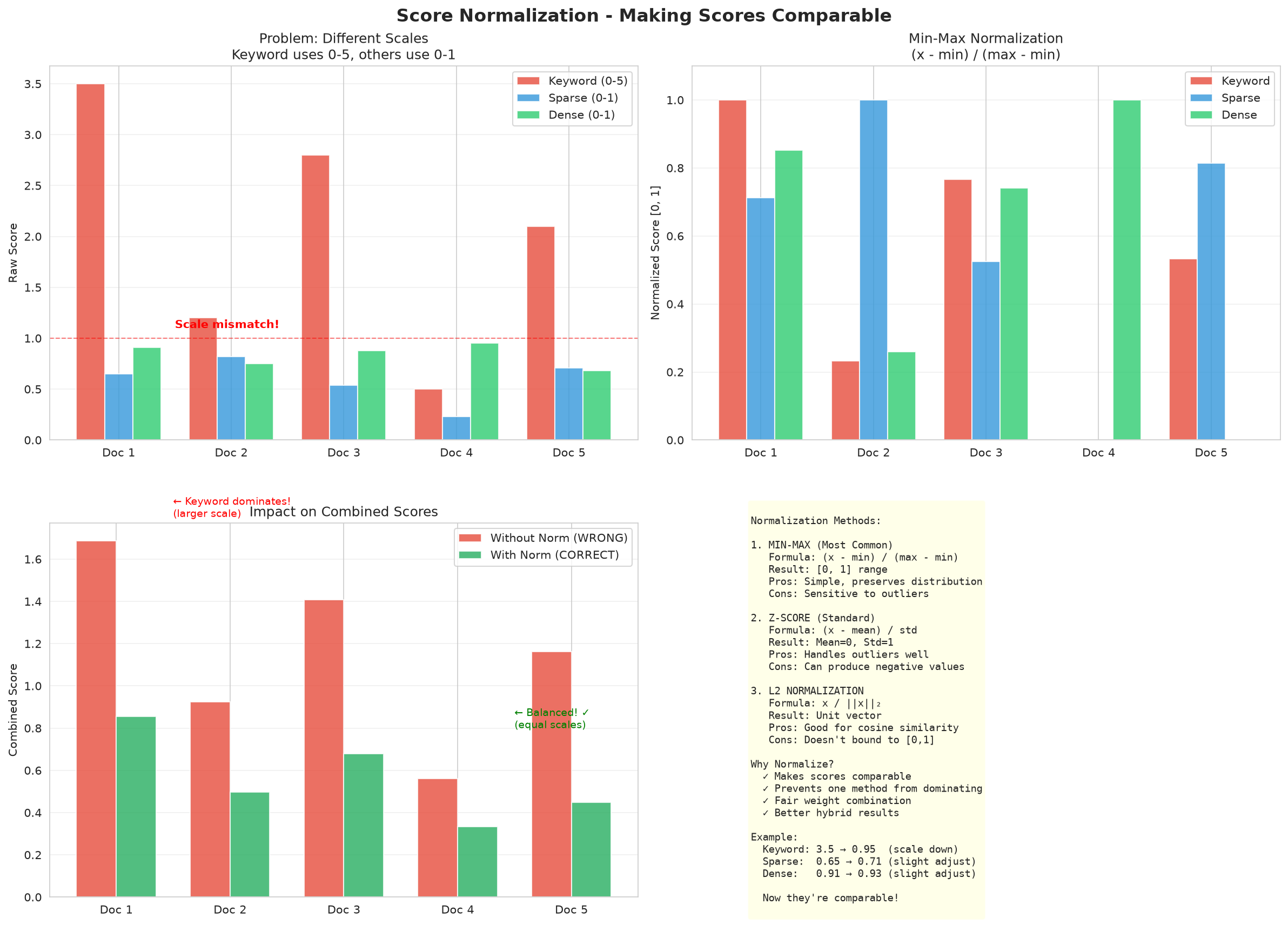 Score normalization before combination