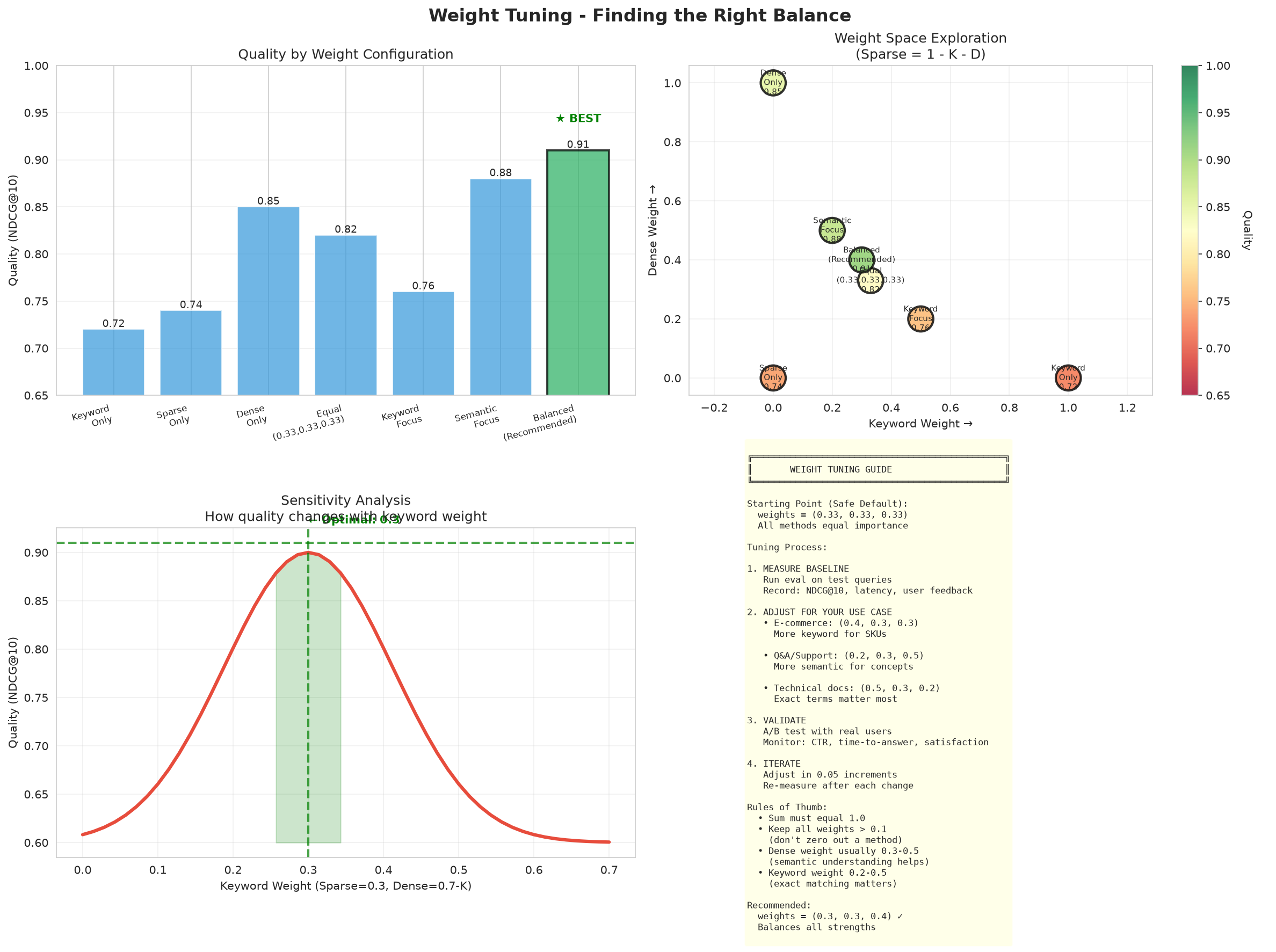 Weight tuning across use cases