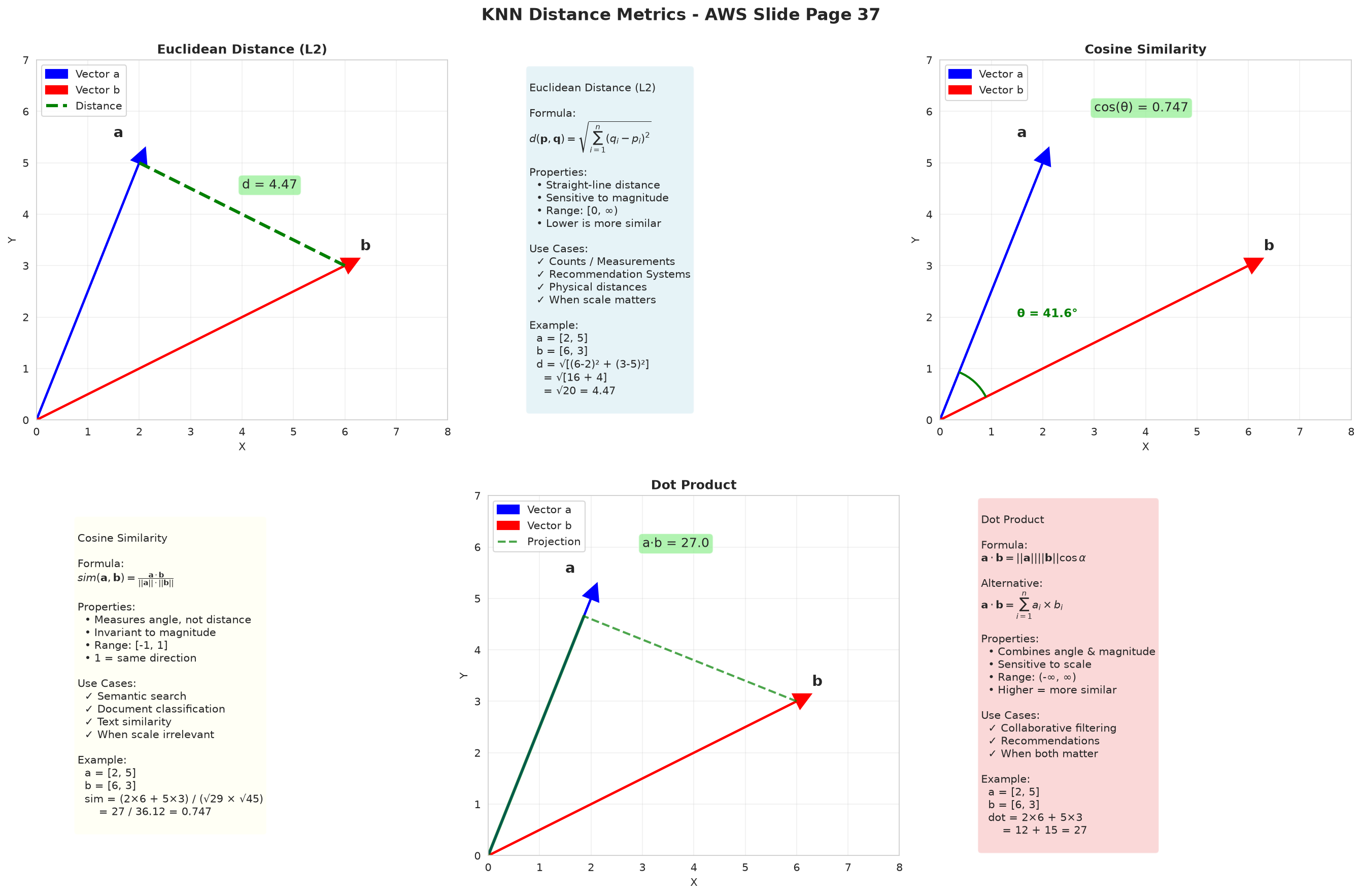Distance metric overview