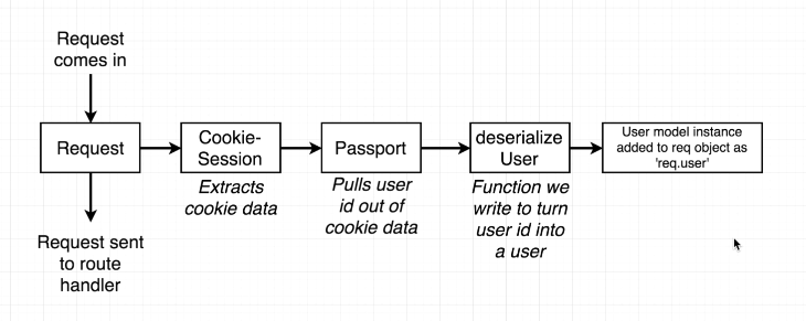 Auth flow