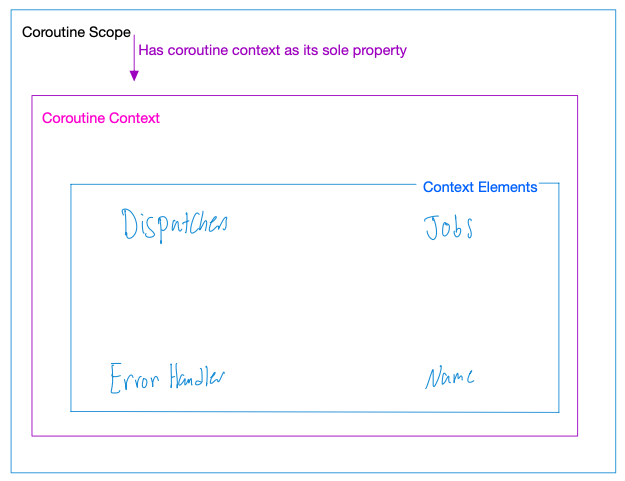 coroutine scope