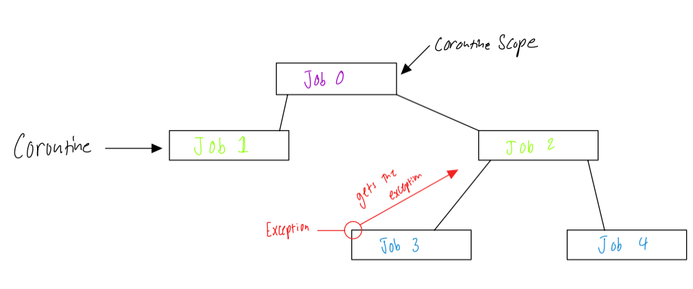 structured concurrency