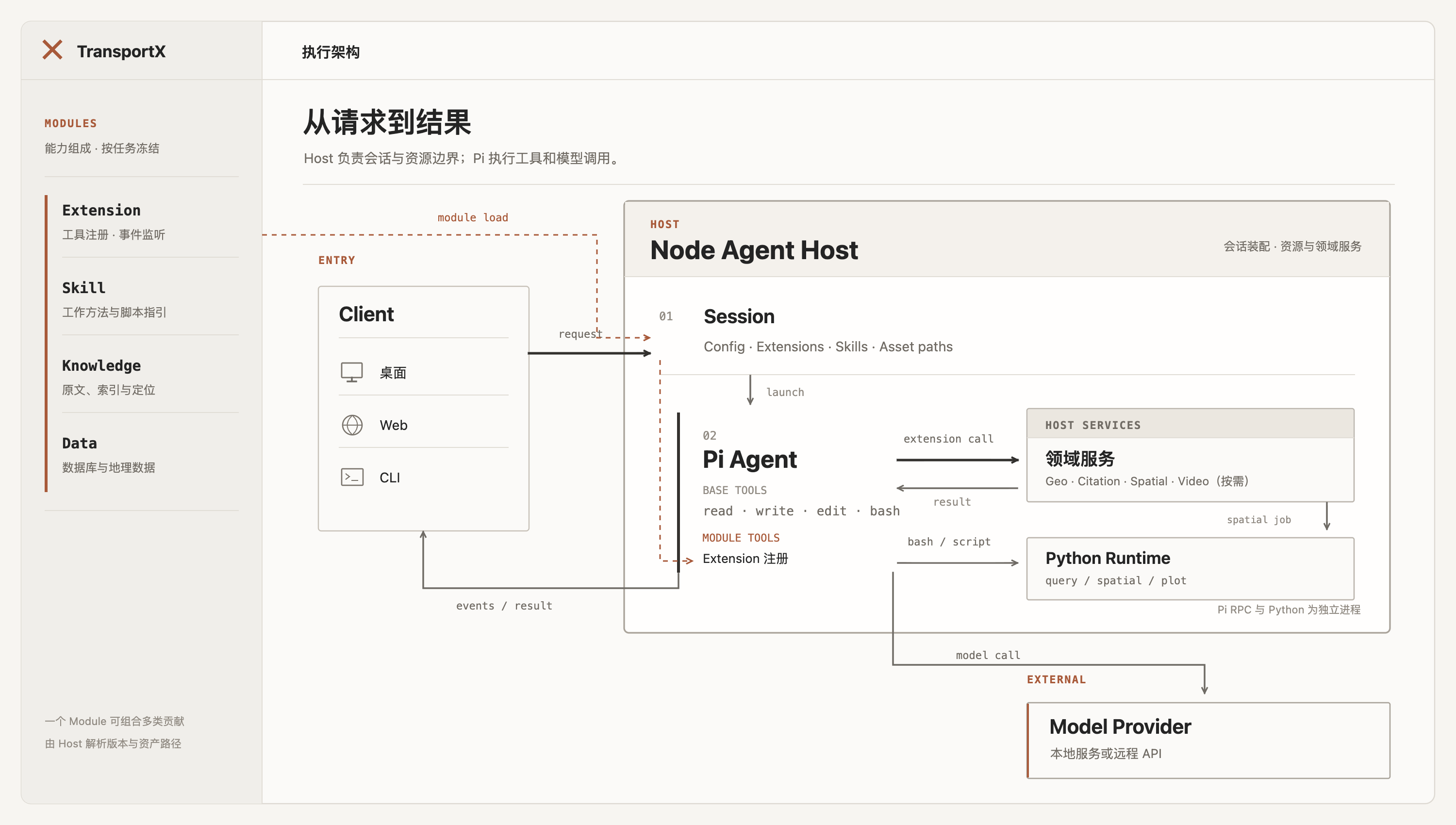 TransportX execution architecture from clients and Modules through the Node Agent Host and Pi Agent to domain services, Python runtime, and model provider