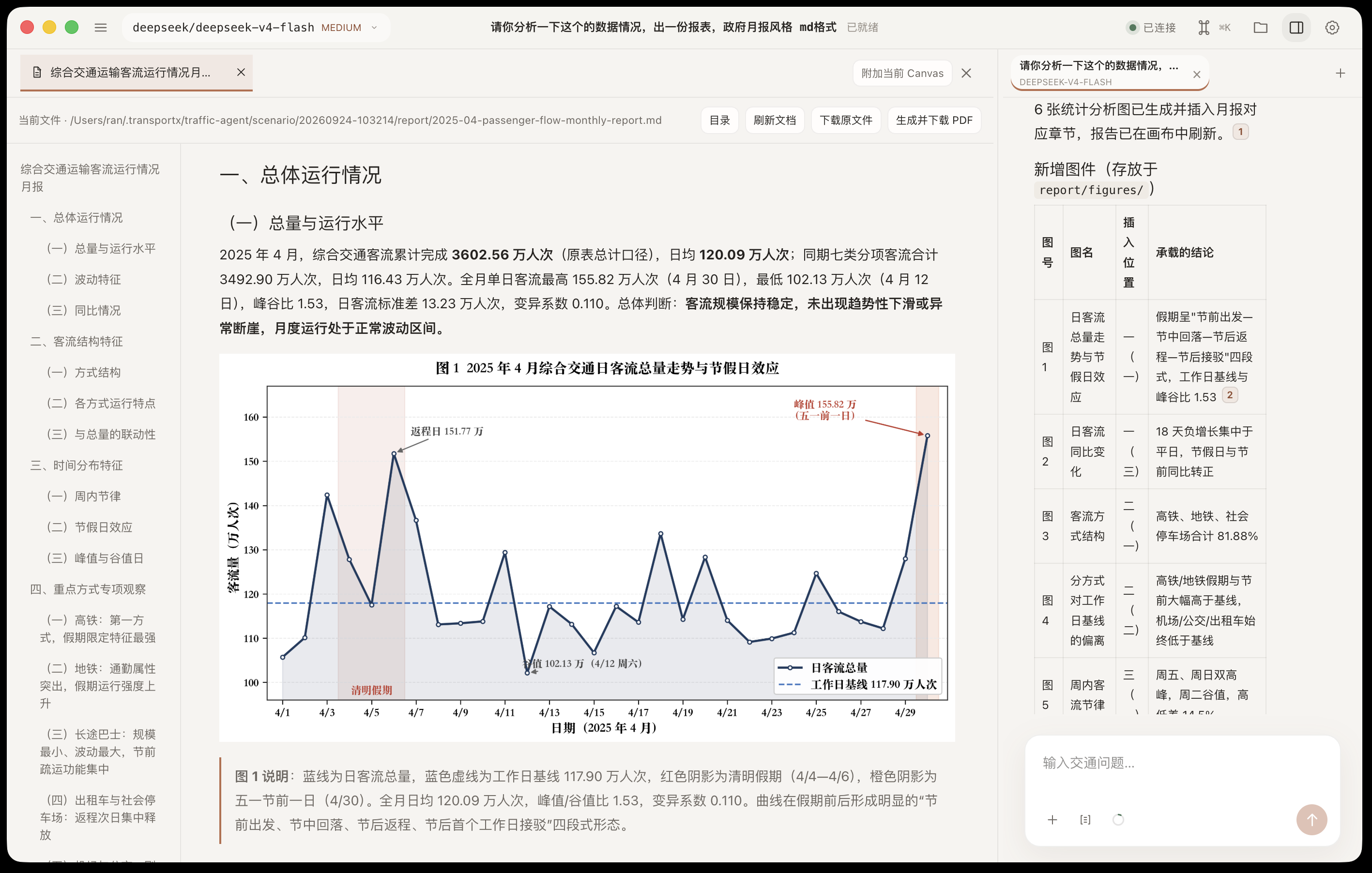Monthly report preview with a passenger-flow chart, outline, and cited analysis