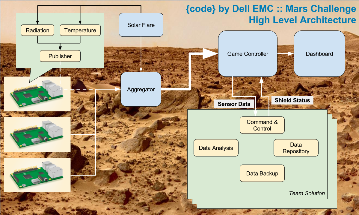 Mars Challenge High Level Architecture