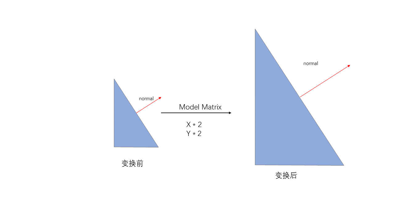 均匀缩放